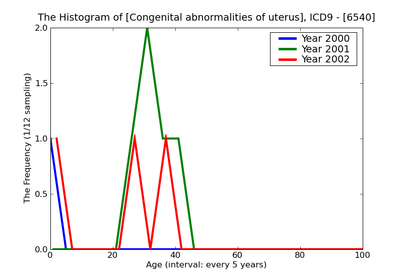 ICD9 Histogram Congenital abnormalities of uterus