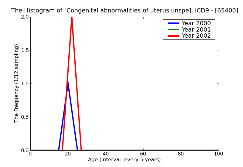 ICD9 Histogram Congenital abnormalities of uterus unspecified as to episode of care or not applicable