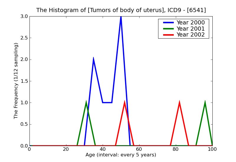 ICD9 Histogram Tumors of body of uterus