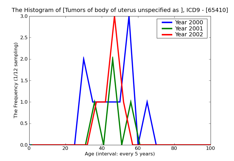 ICD9 Histogram Tumors of body of uterus unspecified as to episode of care or not applicable