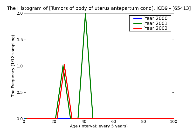 ICD9 Histogram Tumors of body of uterus antepartum condition or complication