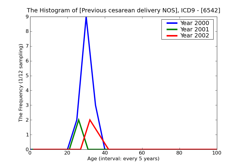 ICD9 Histogram Previous cesarean delivery NOS