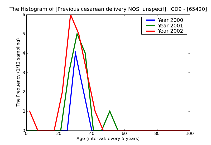 ICD9 Histogram Previous cesarean delivery NOS  unspecified as to episode of care or not applicable