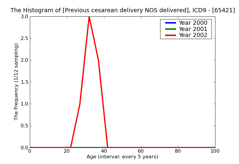 ICD9 Histogram Previous cesarean delivery NOS deliveredwith or without mention of antepartum condition