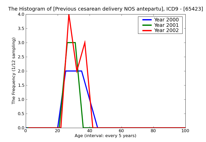 ICD9 Histogram Previous cesarean delivery NOS antepartum condition or complication