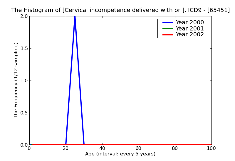 ICD9 Histogram Cervical incompetence delivered with or without mention of antepartum condition