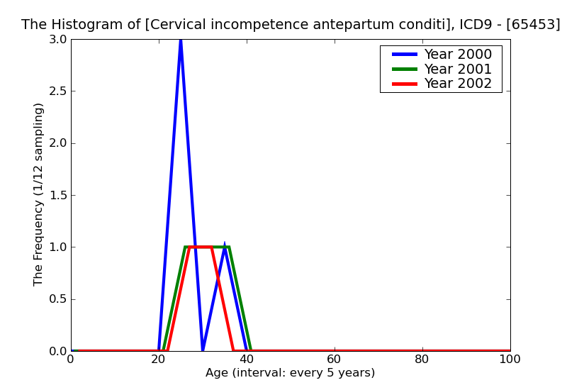 ICD9 Histogram Cervical incompetence antepartum condition or complication
