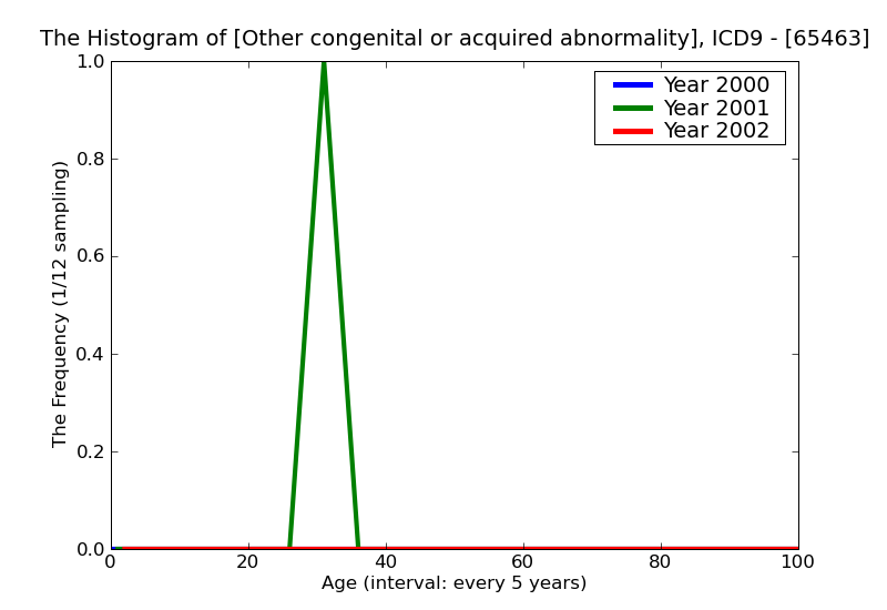 ICD9 Histogram Other congenital or acquired abnormality of cervix antepartum condition or complication