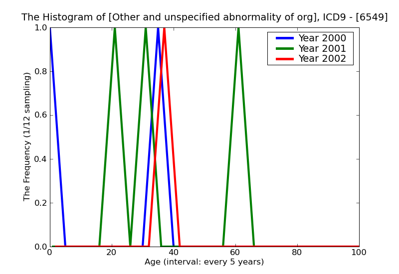 ICD9 Histogram Other and unspecified abnormality of organs and soft tissues of pelvis