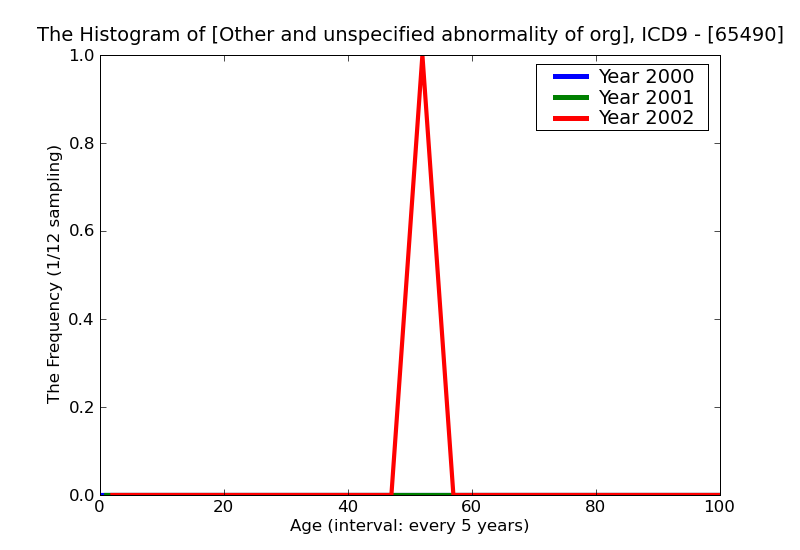 ICD9 Histogram Other and unspecified abnormality of organs and soft tissues of pelvis unspecified as to episode of