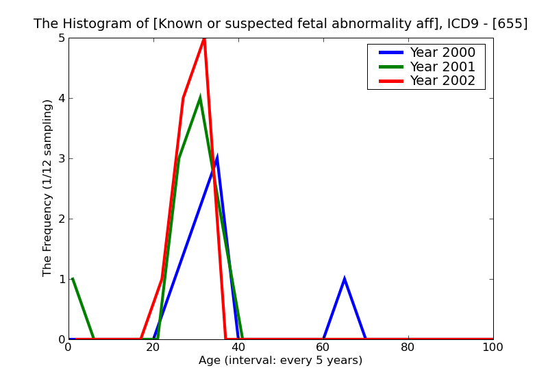 ICD9 Histogram Known or suspected fetal abnormality affecting management of mother