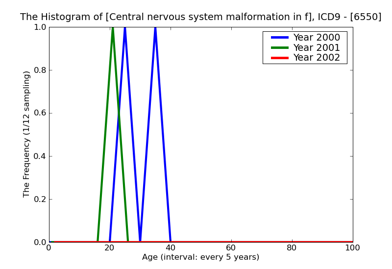 ICD9 Histogram Central nervous system malformation in fetus affecting management of mother