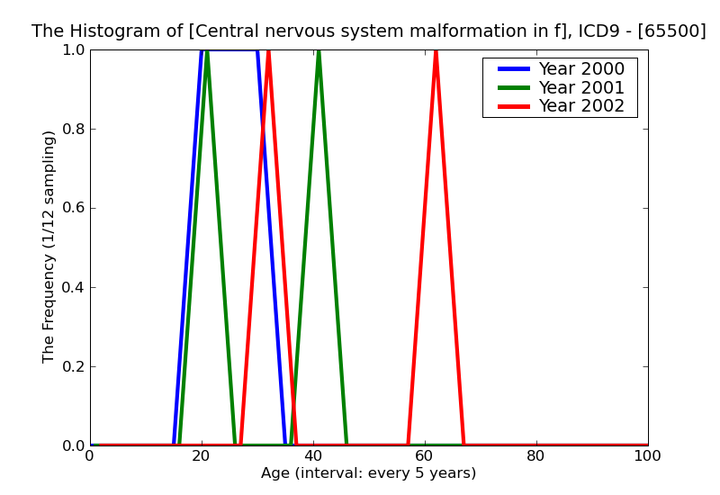 ICD9 Histogram Central nervous system malformation in fetus affecting management of mother unspecified as to episod