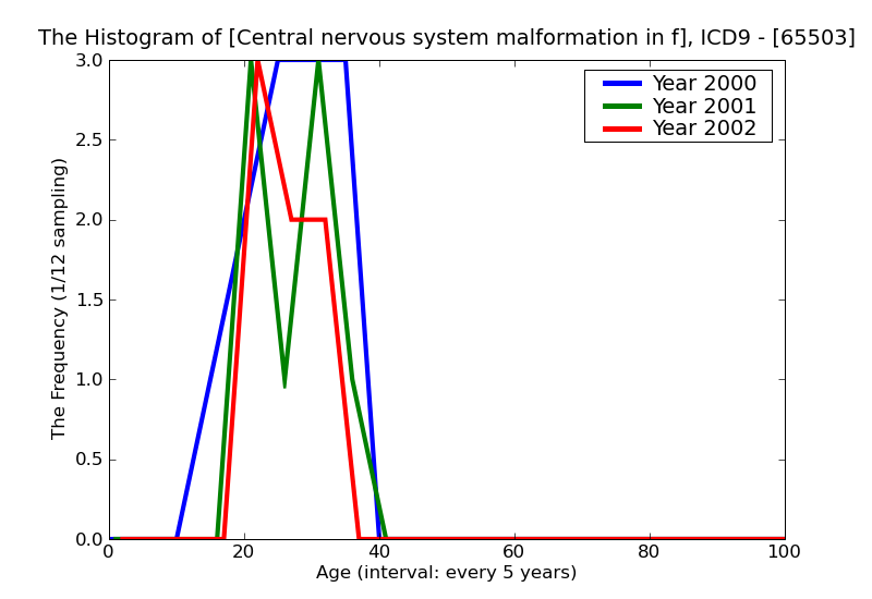 ICD9 Histogram Central nervous system malformation in fetus affecting management of mother antepartum condition or