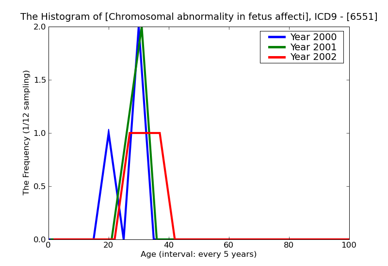 ICD9 Histogram Chromosomal abnormality in fetus affecting management of mother