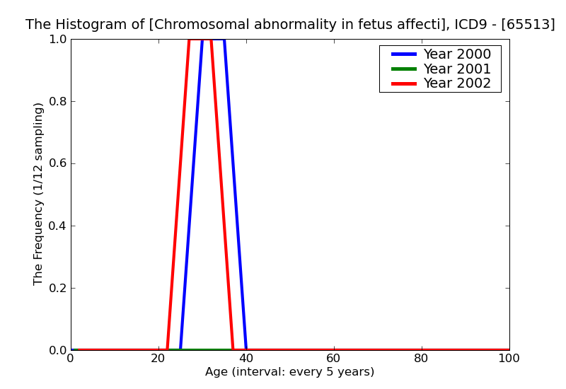 ICD9 Histogram Chromosomal abnormality in fetus affecting management of mother antepartum condition or complication
