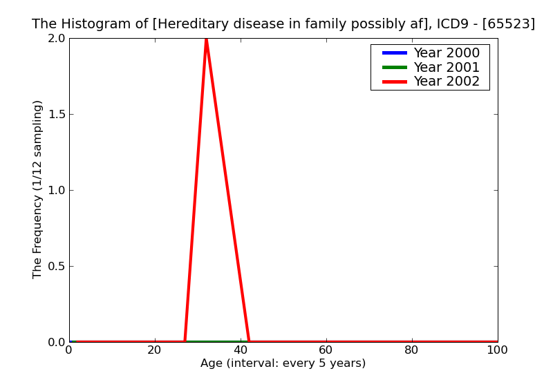 ICD9 Histogram Hereditary disease in family possibly affecting fetus affecting management of mother antepartum cond