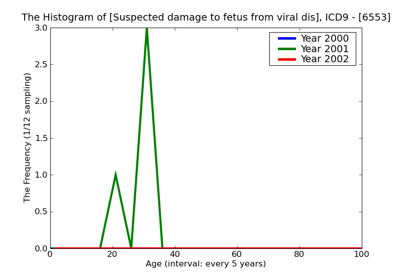 ICD9 Histogram Suspected damage to fetus from viral disease in the mother affecting management of mother