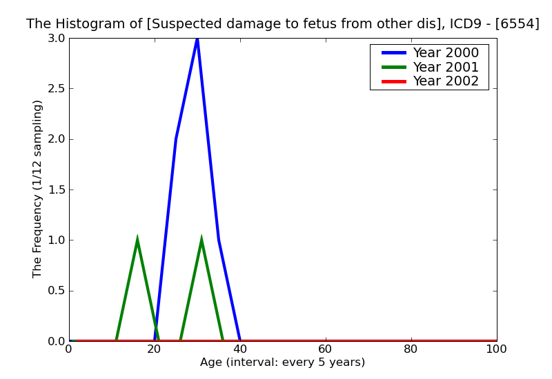 ICD9 Histogram Suspected damage to fetus from other disease in the mother affecting management of mother