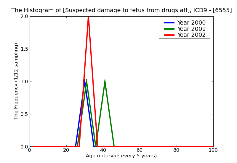 ICD9 Histogram Suspected damage to fetus from drugs affecting management of mother