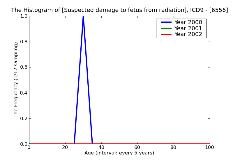 ICD9 Histogram Suspected damage to fetus from radiation affecting management of mother