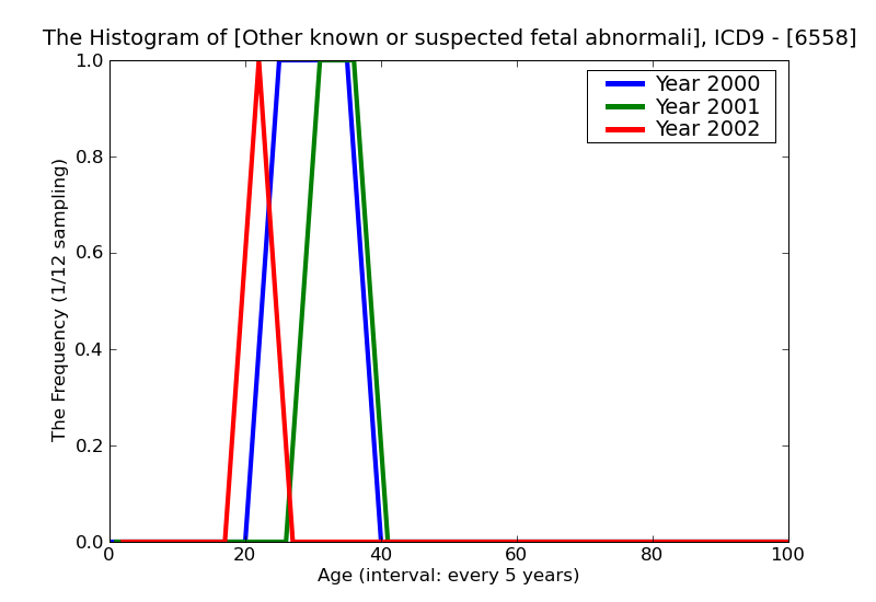 ICD9 Histogram Other known or suspected fetal abnormality not elsewhere classified affecting management of mother