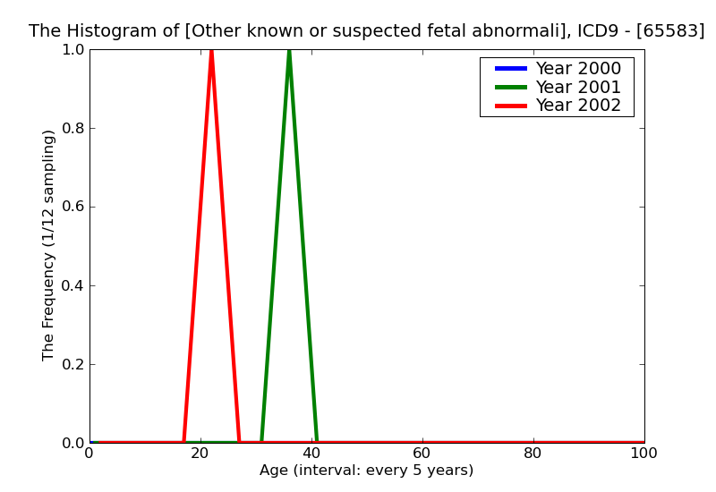 ICD9 Histogram Other known or suspected fetal abnormality not elsewhere classified affecting management of mother a