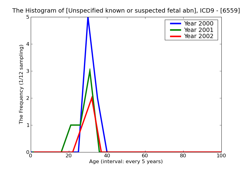 ICD9 Histogram Unspecified known or suspected fetal abnormality affecting management of mother
