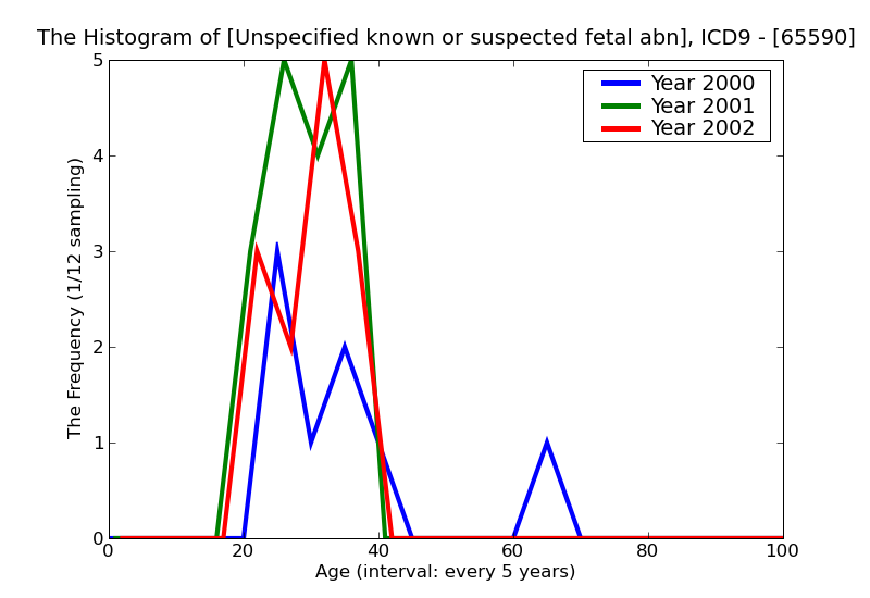 ICD9 Histogram Unspecified known or suspected fetal abnormality affecting management of mother unspecified as to ep