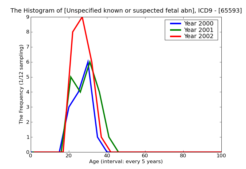 ICD9 Histogram Unspecified known or suspected fetal abnormality affecting management of mother antepartum condition