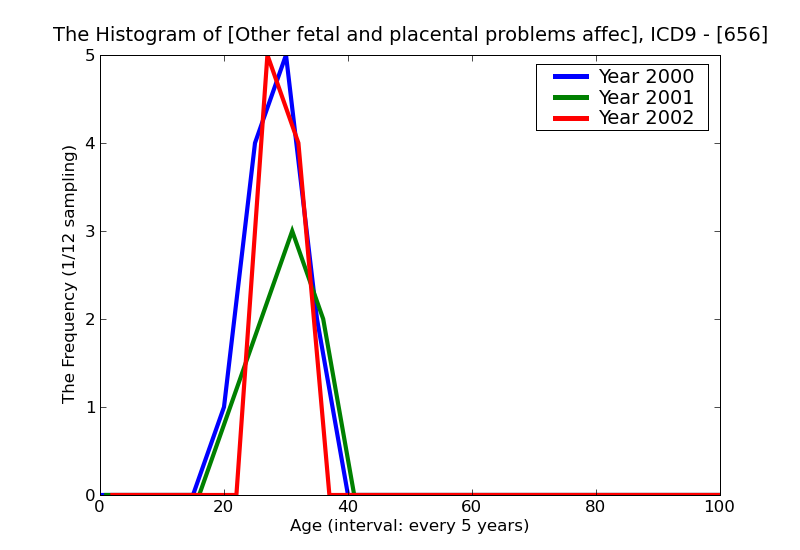 ICD9 Histogram Other fetal and placental problems affecting management of mother