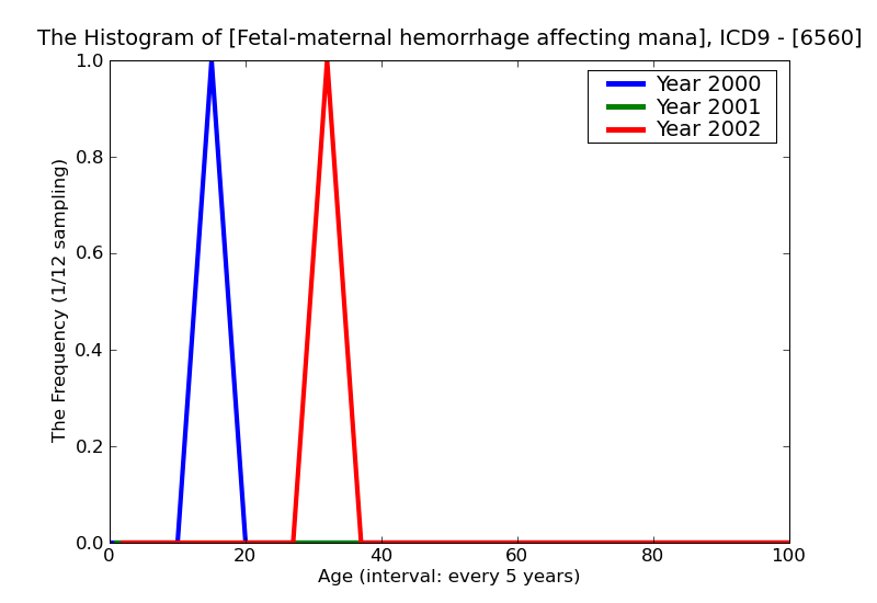 ICD9 Histogram Fetal-maternal hemorrhage affecting management of mother