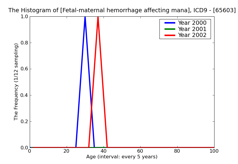 ICD9 Histogram Fetal-maternal hemorrhage affecting management of mother antepartum condition or complication