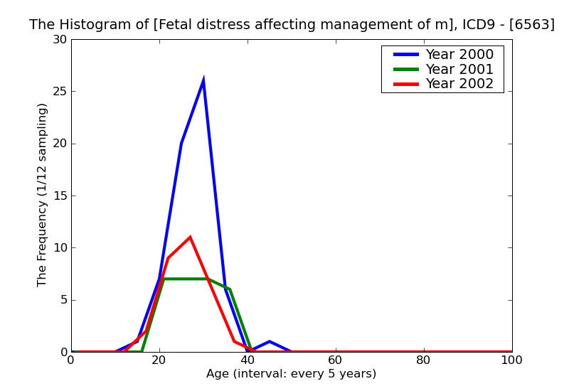 ICD9 Histogram Fetal distress affecting management of mother