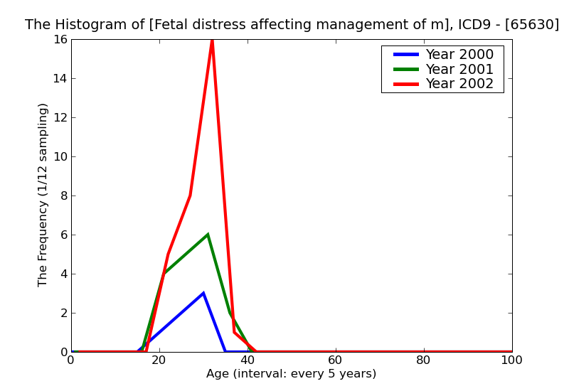 ICD9 Histogram Fetal distress affecting management of mother unspecified as to episode of care or not applicable