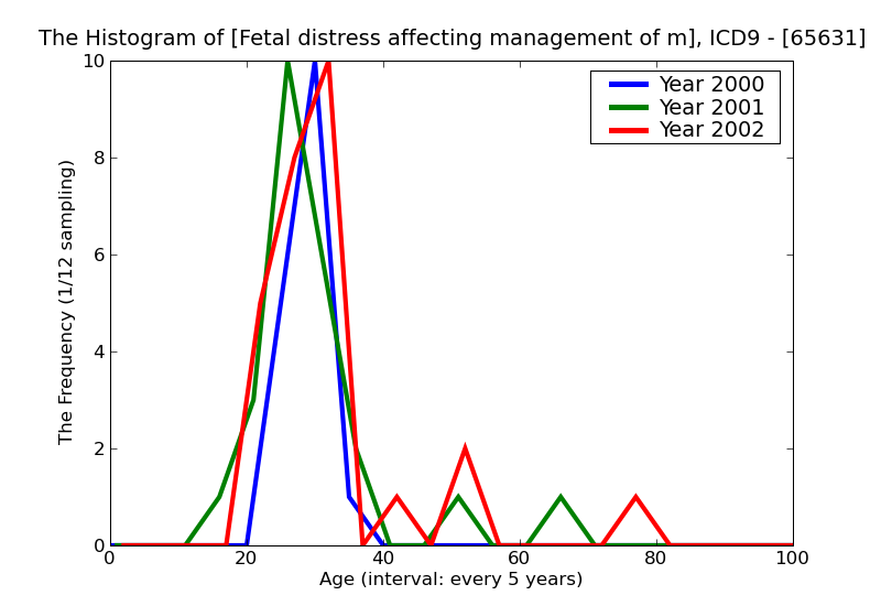 ICD9 Histogram Fetal distress affecting management of mother delivered with or without mention of antepartum condit