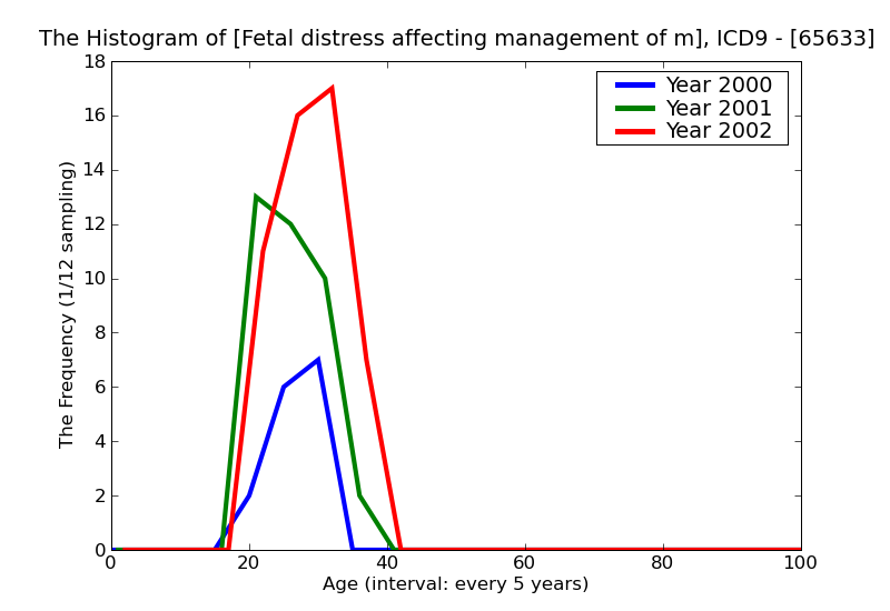 ICD9 Histogram Fetal distress affecting management of mother antepartum condition or complication