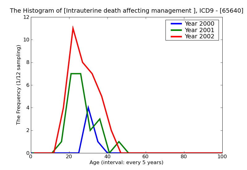 ICD9 Histogram Intrauterine death affecting management of mother unspecified as to episode of care or not applicabl