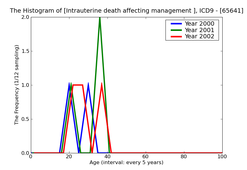 ICD9 Histogram Intrauterine death affecting management of mother delivered with or without mention of antepartum co