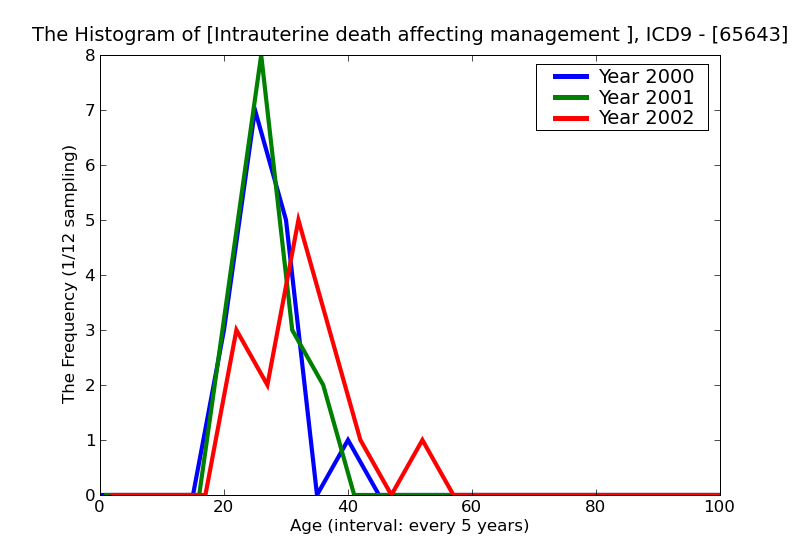 ICD9 Histogram Intrauterine death affecting management of mother antepartum condition or complication