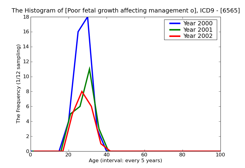 ICD9 Histogram Poor fetal growth affecting management of mother