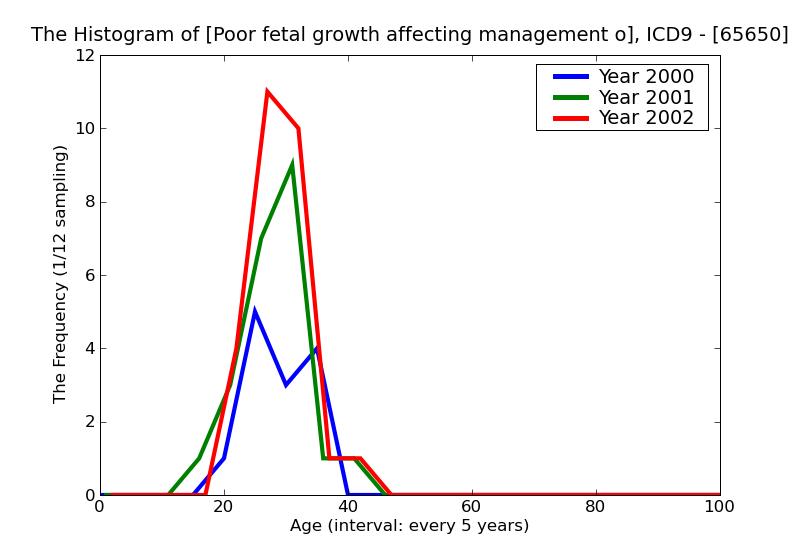 ICD9 Histogram Poor fetal growth affecting management of mother unspecified as to episode of care or not applicable