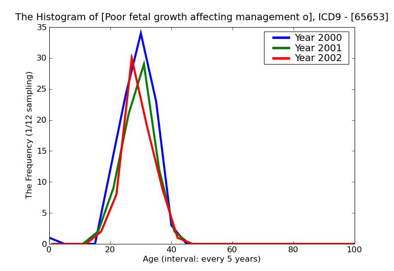 ICD9 Histogram Poor fetal growth affecting management of mother antepartum condition or complication