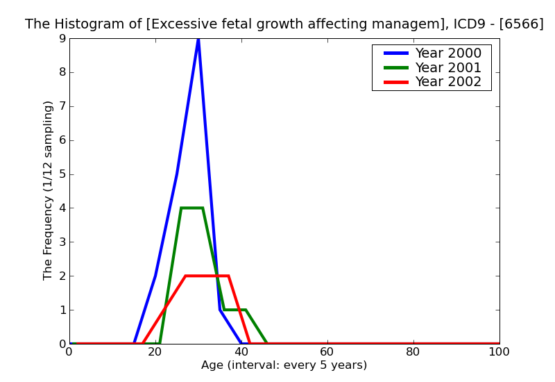 ICD9 Histogram Excessive fetal growth affecting management of mother