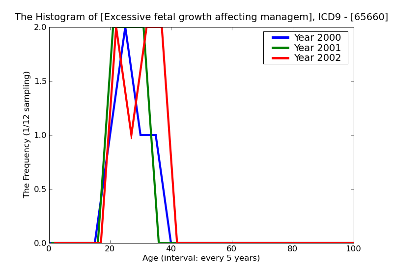 ICD9 Histogram Excessive fetal growth affecting management of mother unspecified as to episode of care or not appli