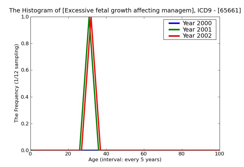 ICD9 Histogram Excessive fetal growth affecting management of mother delivered with or without mention of antepartu
