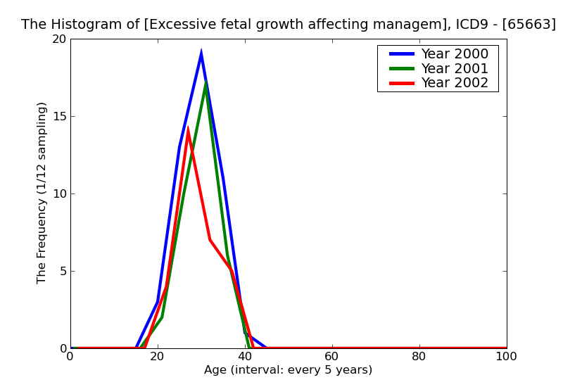ICD9 Histogram Excessive fetal growth affecting management of mother antepartum condition or complication