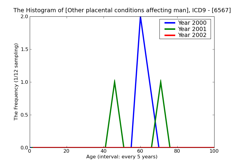 ICD9 Histogram Other placental conditions affecting management of mother