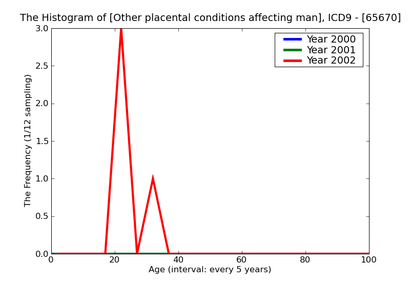 ICD9 Histogram Other placental conditions affecting management of mother unspecified as to episode of care or not a
