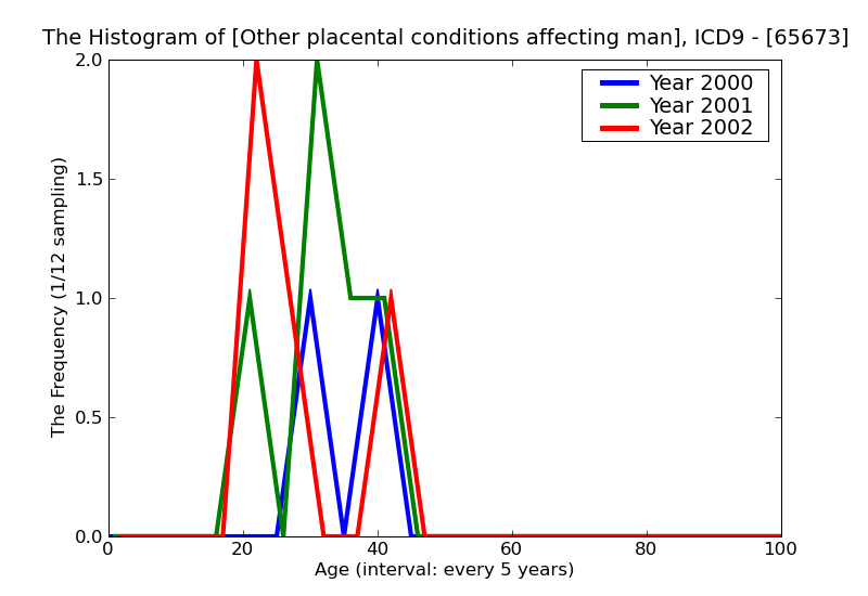ICD9 Histogram Other placental conditions affecting management of mother antepartum condition or complication